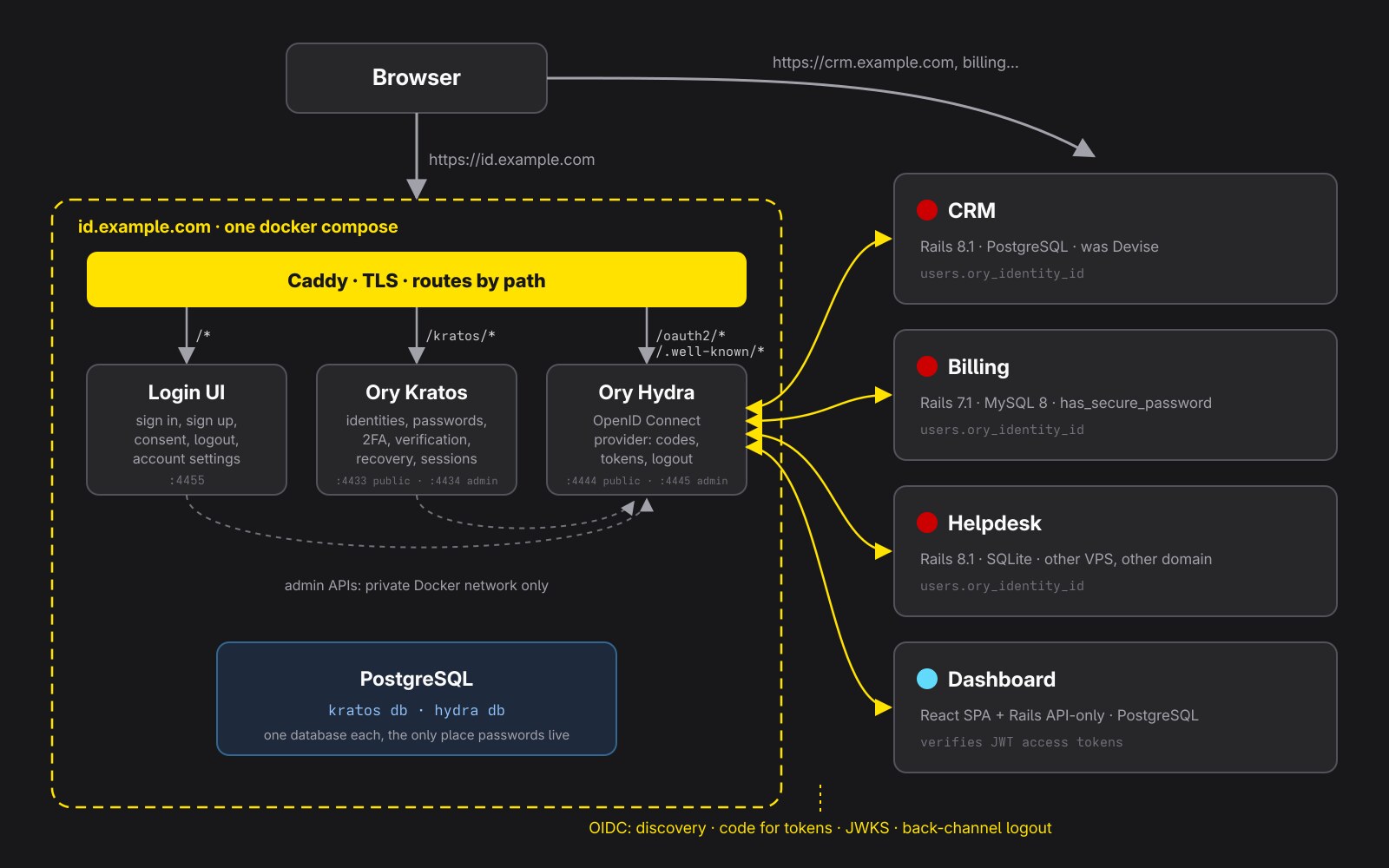 Architecture: Caddy routes id.example.com to the login UI, Kratos and Hydra, which share one PostgreSQL server. Four apps talk OpenID Connect to Hydra.