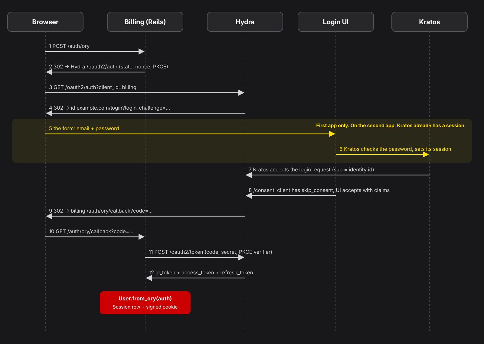 Sequence diagram of the login: the Rails app redirects to Hydra, Hydra redirects to the login UI, Kratos checks the password and accepts the login, the UI accepts consent, Hydra redirects back with a code and the Rails app exchanges the code for tokens