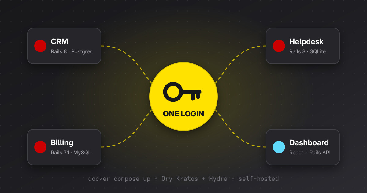 Four app cards named CRM, Billing, Helpdesk and Dashboard, each with its stack, joined by dashed yellow lines to a yellow key in the middle labelled One login